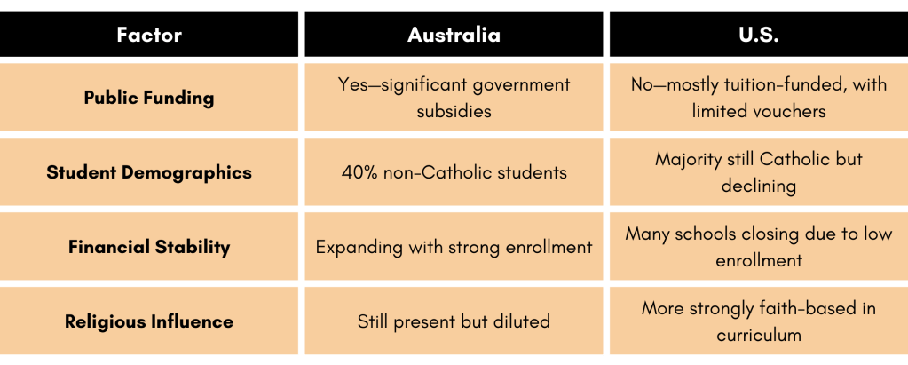 Australia vs. the U.S.: A Tale of Two Catholic School Systems table

